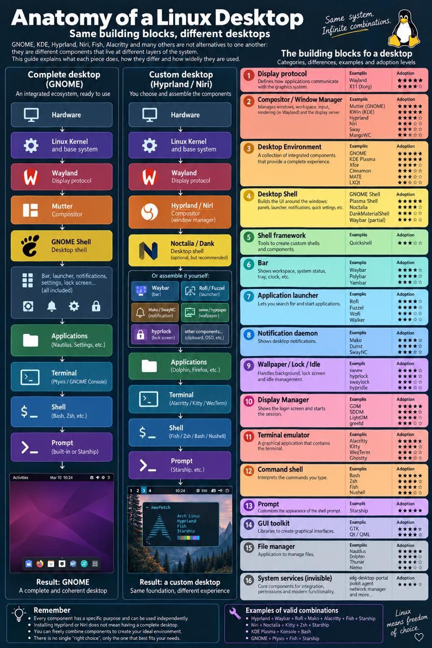 Anatomy of a Linux desktop: same building blocks, different desktops. The stack split between a complete desktop (GNOME) and a custom one (Hyprland / Niri), with the sixteen building blocks, examples and adoption levels.